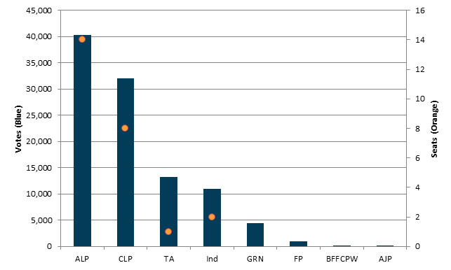 Votes and seats won by party at the 2020 NT election